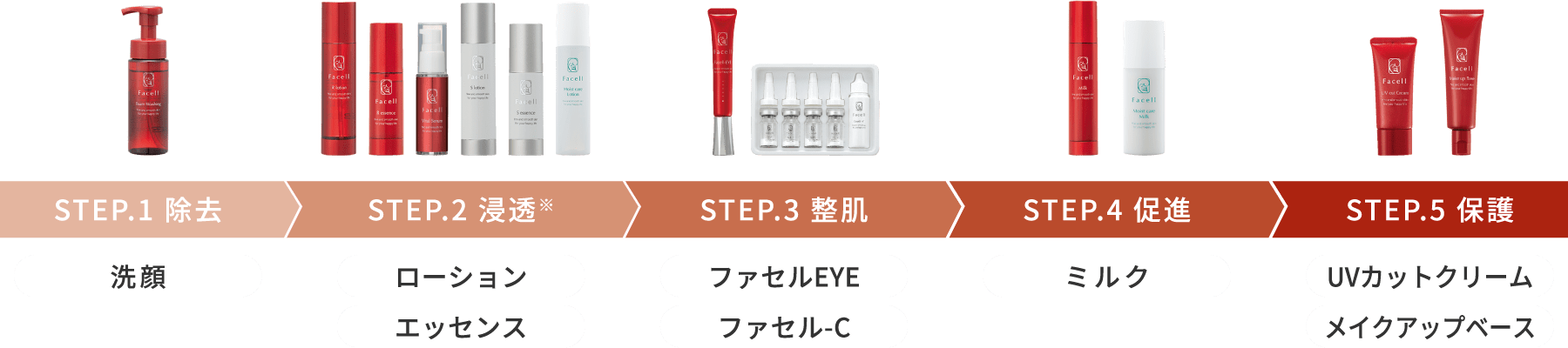 STEP.1 除去 洗顔 STEP.2 浸透 ローション エッセンス STEP.3 整肌 ファセルEYE ファセル-C STEP.4促進 ミルク STEP.5 保護 UVカットクリーム メイクアップベース