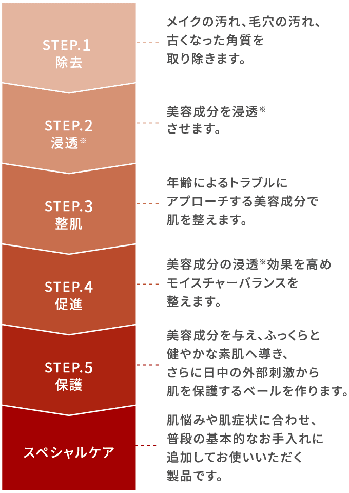 STEP.1 除去 洗顔 STEP.2浸透 ローション エッセンス STEP.3 整肌 ファセルEYE ファセル-C STEP.4 促進 ミルク STEP.5 保護 UVカットクリーム メイクアップベース